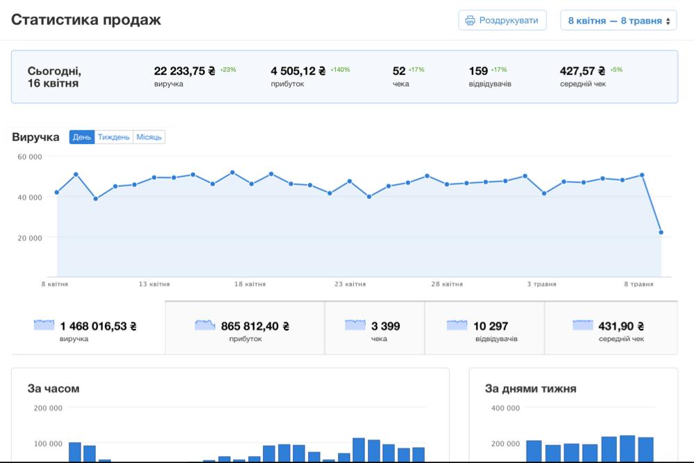 Розрахунок біля столика чи каси