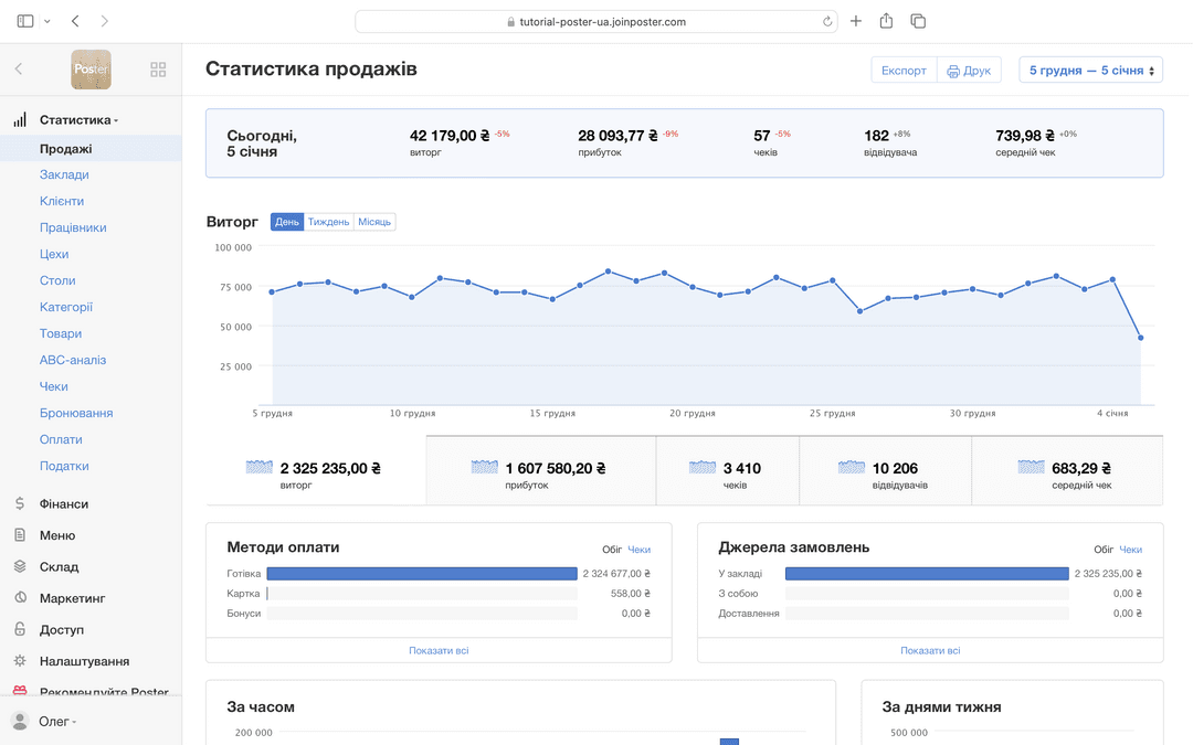 Аналітика роботи піцерії