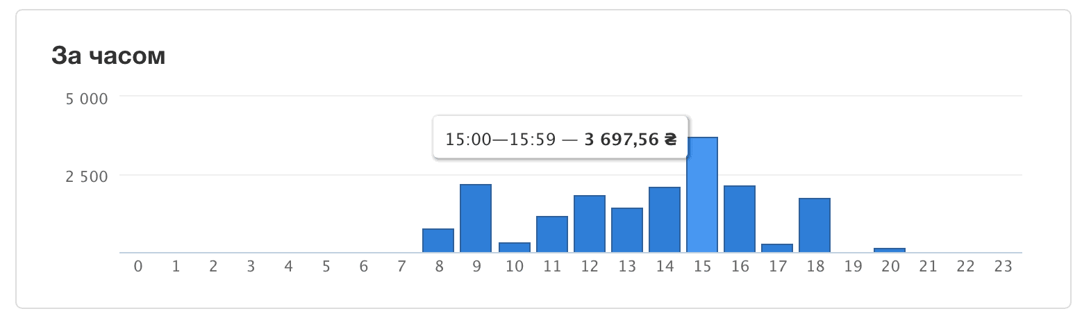 Ежедневный и ежемесячный анализ работы