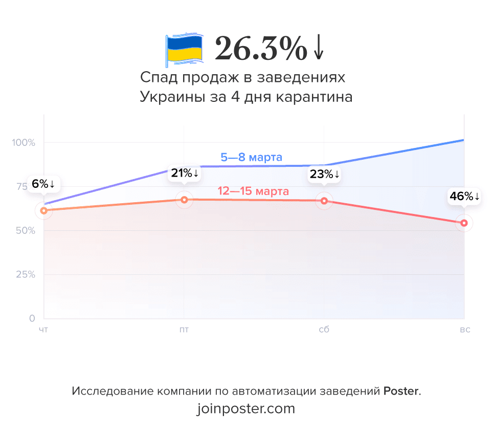 Исследование Poster падение продаж ресторанов в Украине