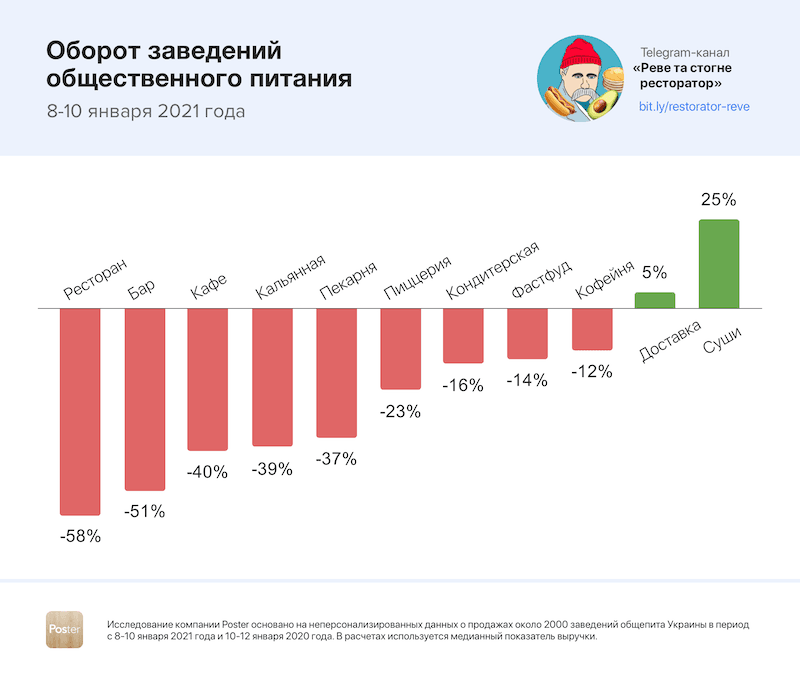 Обороты заведений общественного питания в локдаун