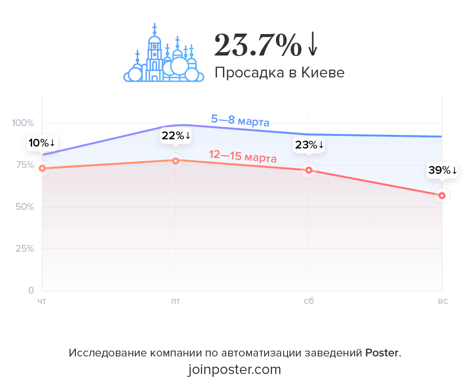 Исследование Poster падение продаж ресторанов в Киеве