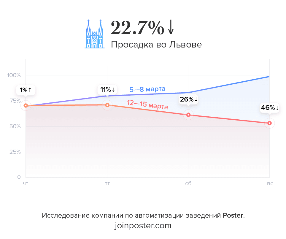 Исследование Poster падение продаж ресторанов во Львове