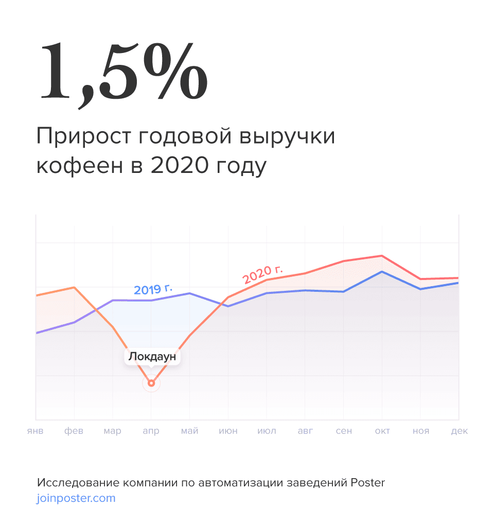 Прирост годовой віручки кофеен