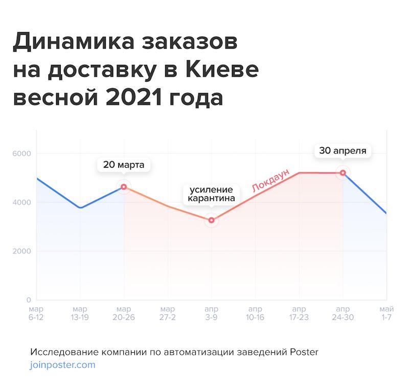 Динамика заказов на доставку в Киеве