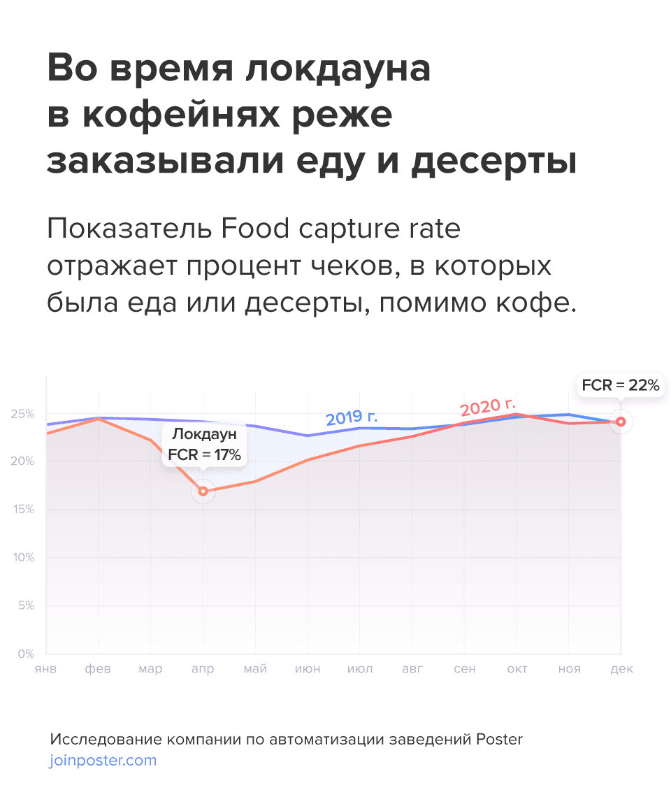 Потребление еді в кофейнях