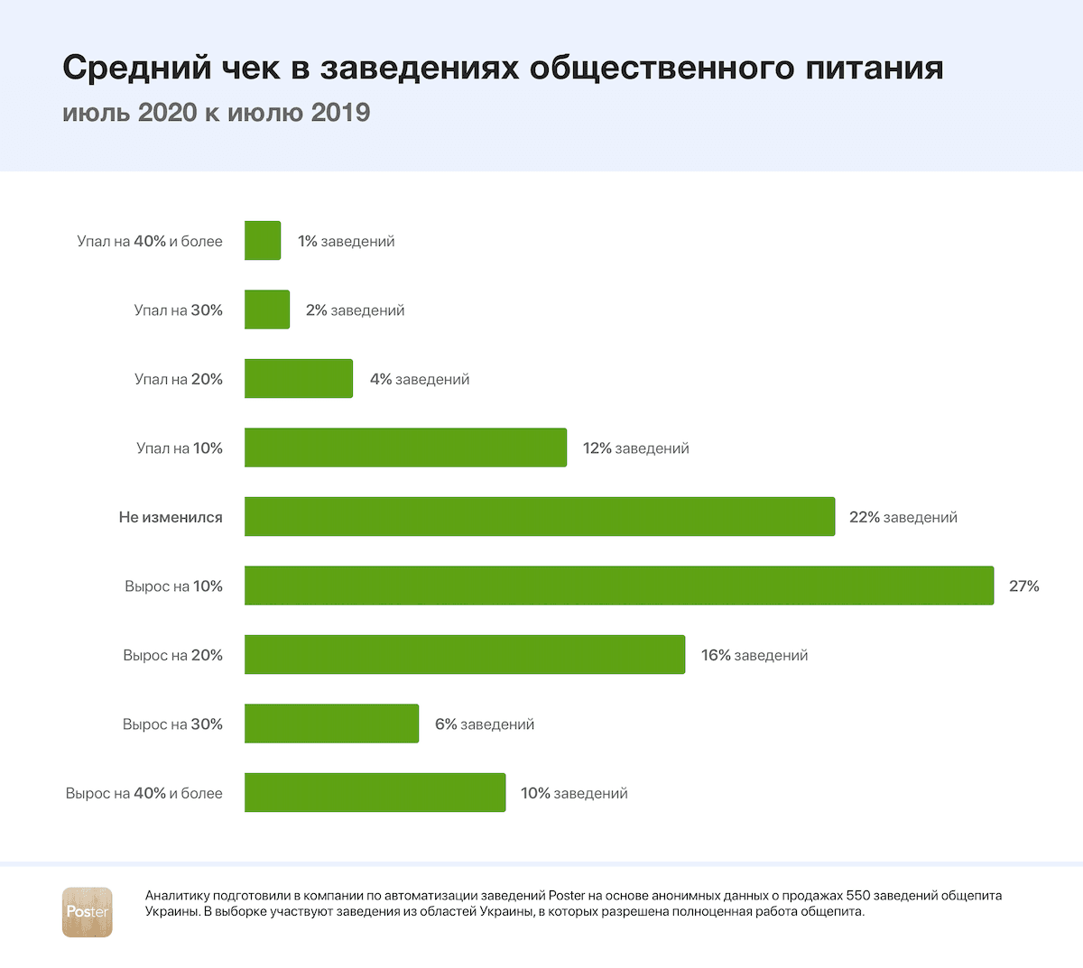 Среднйи чек 2019-2020