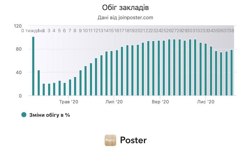 Обіг закладів